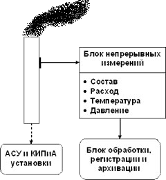 Схема типичной системы непрерывного аналитического мониторинга